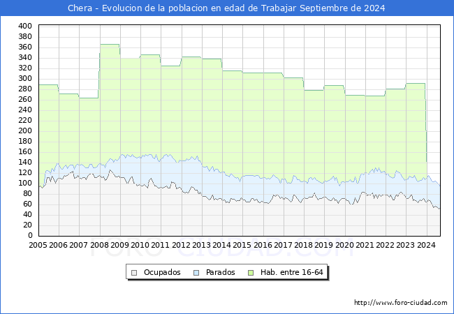 Evolucin Afiliados a la Seguridad Social, parados y poblacin en edad de trabajar para el Municipio de Chera hasta Septiembre del 2024.