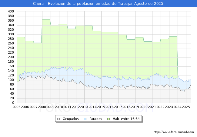 Evolucin Afiliados a la Seguridad Social, parados y poblacin en edad de trabajar para el Municipio de Chera hasta Agosto del 2025.