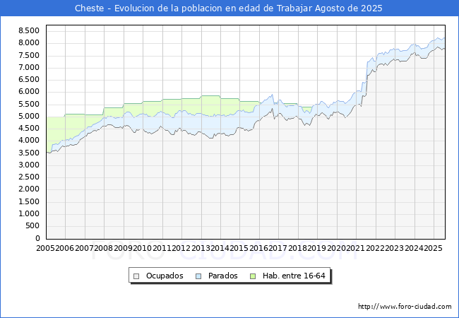 Evolucin Afiliados a la Seguridad Social, parados y poblacin en edad de trabajar para el Municipio de Cheste hasta Agosto del 2025.