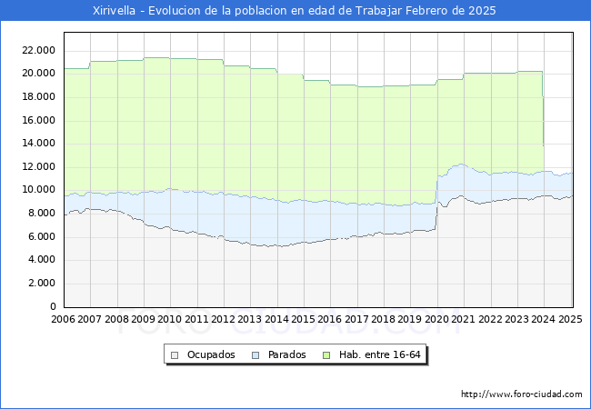 Evolucin Afiliados a la Seguridad Social, parados y poblacin en edad de trabajar para el Municipio de Xirivella hasta Febrero del 2025.