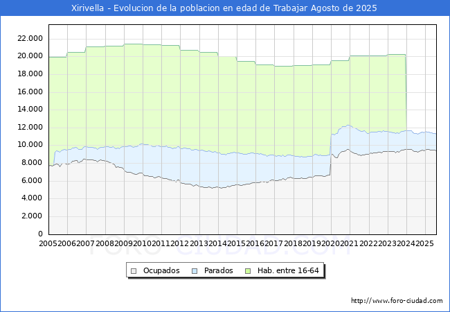 Evolucin Afiliados a la Seguridad Social, parados y poblacin en edad de trabajar para el Municipio de Xirivella hasta Agosto del 2025.