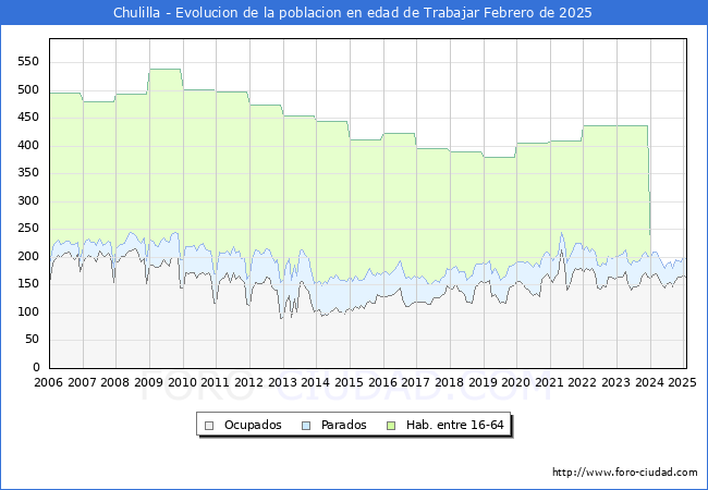 Evolucin Afiliados a la Seguridad Social, parados y poblacin en edad de trabajar para el Municipio de Chulilla hasta Febrero del 2025.
