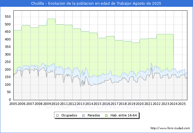 Evolucin Afiliados a la Seguridad Social, parados y poblacin en edad de trabajar para el Municipio de Chulilla hasta Agosto del 2025.