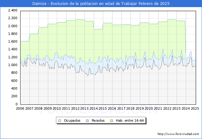 Evolucin Afiliados a la Seguridad Social, parados y poblacin en edad de trabajar para el Municipio de Daims hasta Febrero del 2025.