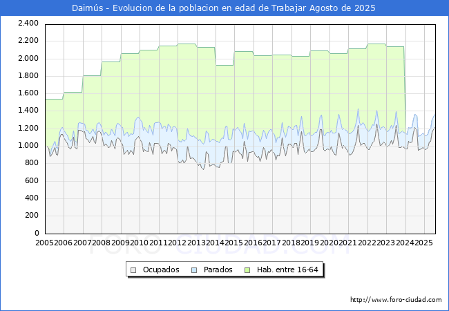 Evolucin Afiliados a la Seguridad Social, parados y poblacin en edad de trabajar para el Municipio de Daims hasta Agosto del 2025.