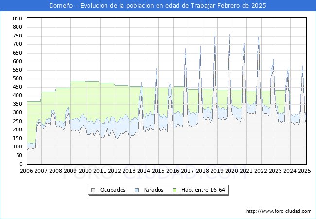 Evolucin Afiliados a la Seguridad Social, parados y poblacin en edad de trabajar para el Municipio de Domeo hasta Febrero del 2025.