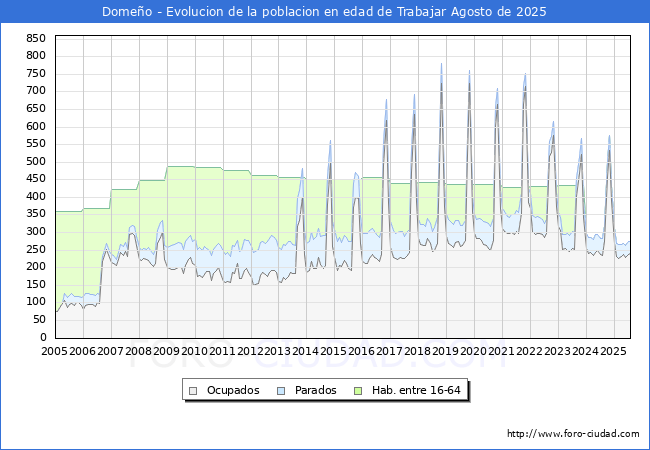 Evolucin Afiliados a la Seguridad Social, parados y poblacin en edad de trabajar para el Municipio de Domeo hasta Agosto del 2025.