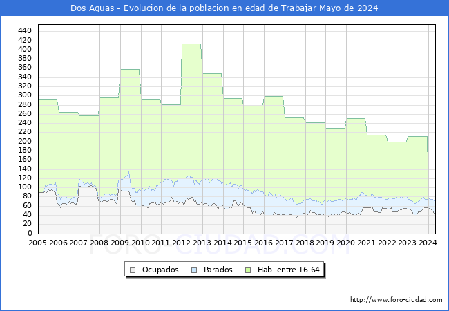 Evolucin Afiliados a la Seguridad Social, parados y poblacin en edad de trabajar para el Municipio de Dos Aguas hasta Mayo del 2024.