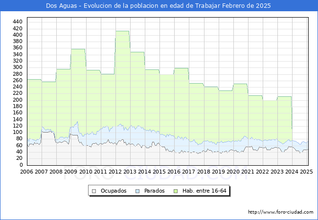 Evolucin Afiliados a la Seguridad Social, parados y poblacin en edad de trabajar para el Municipio de Dos Aguas hasta Febrero del 2025.