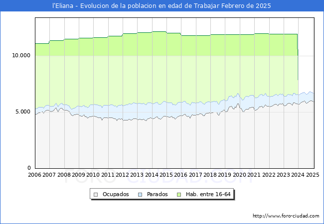 Evolucin Afiliados a la Seguridad Social, parados y poblacin en edad de trabajar para el Municipio de l'Eliana hasta Febrero del 2025.