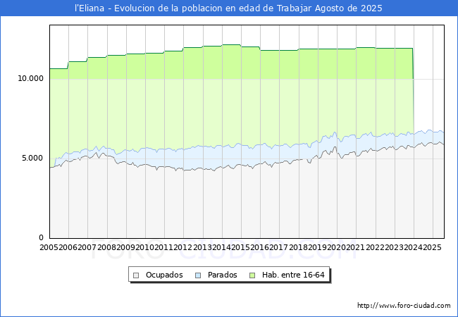 Evolucin Afiliados a la Seguridad Social, parados y poblacin en edad de trabajar para el Municipio de l'Eliana hasta Agosto del 2025.