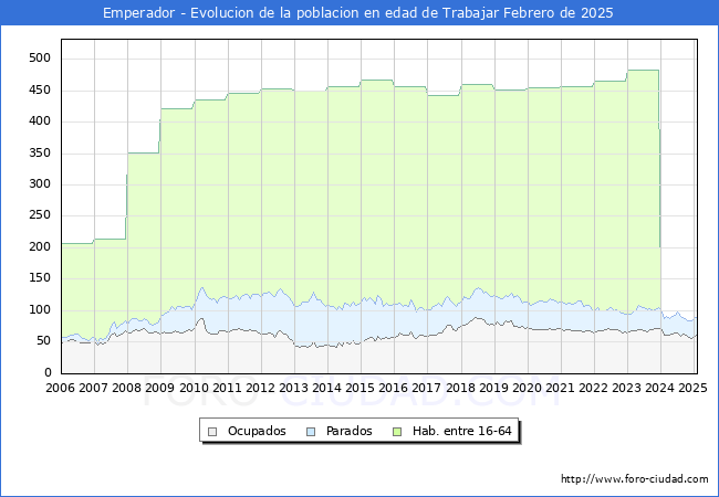 Evolucin Afiliados a la Seguridad Social, parados y poblacin en edad de trabajar para el Municipio de Emperador hasta Febrero del 2025.
