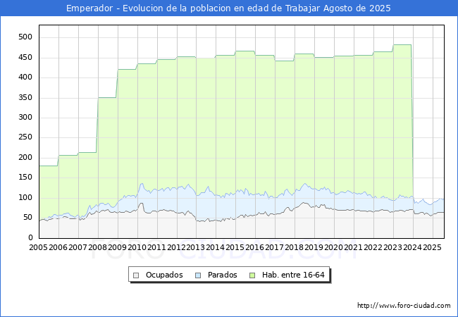 Evolucin Afiliados a la Seguridad Social, parados y poblacin en edad de trabajar para el Municipio de Emperador hasta Agosto del 2025.