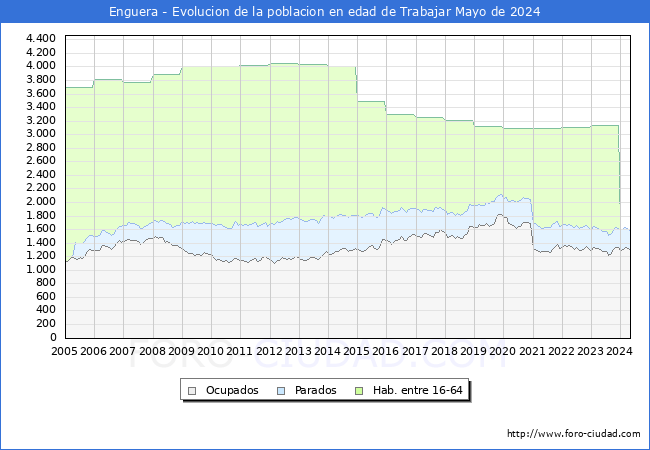 Evolucin Afiliados a la Seguridad Social, parados y poblacin en edad de trabajar para el Municipio de Enguera hasta Mayo del 2024.