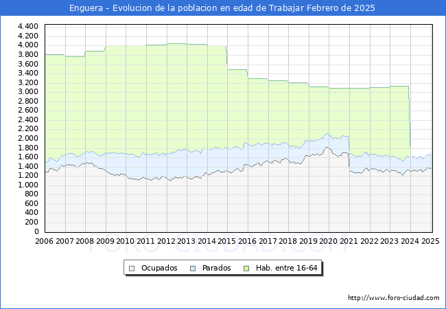 Evolucin Afiliados a la Seguridad Social, parados y poblacin en edad de trabajar para el Municipio de Enguera hasta Febrero del 2025.