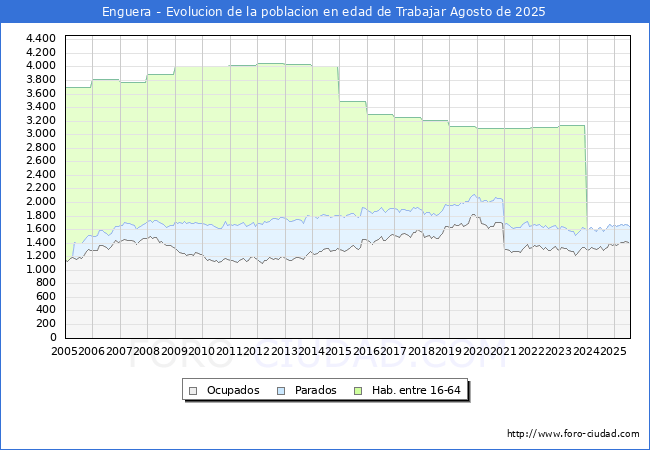 Evolucin Afiliados a la Seguridad Social, parados y poblacin en edad de trabajar para el Municipio de Enguera hasta Agosto del 2025.