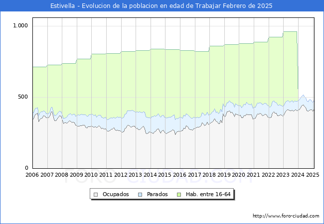 Evolucin Afiliados a la Seguridad Social, parados y poblacin en edad de trabajar para el Municipio de Estivella hasta Febrero del 2025.