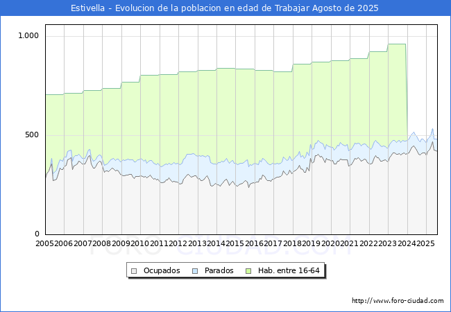 Evolucin Afiliados a la Seguridad Social, parados y poblacin en edad de trabajar para el Municipio de Estivella hasta Agosto del 2025.