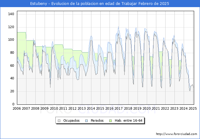 Evolucin Afiliados a la Seguridad Social, parados y poblacin en edad de trabajar para el Municipio de Estubeny hasta Febrero del 2025.