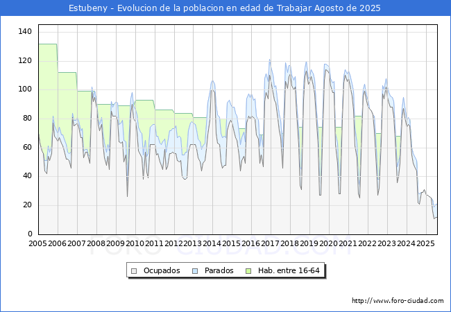 Evoluci�n Afiliados a la Seguridad Social, parados y poblaci�n en edad de trabajar para el Municipio de Estubeny hasta Agosto del 2025.