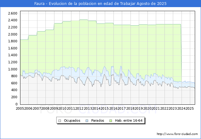 Evoluci�n Afiliados a la Seguridad Social, parados y poblaci�n en edad de trabajar para el Municipio de Faura hasta Agosto del 2025.