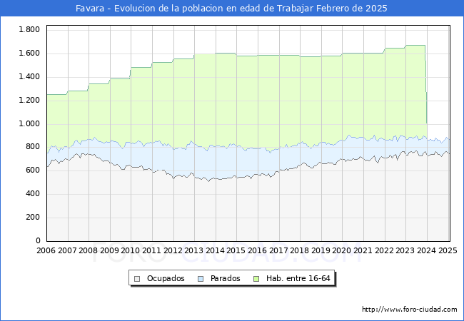 Evolucin Afiliados a la Seguridad Social, parados y poblacin en edad de trabajar para el Municipio de Favara hasta Febrero del 2025.
