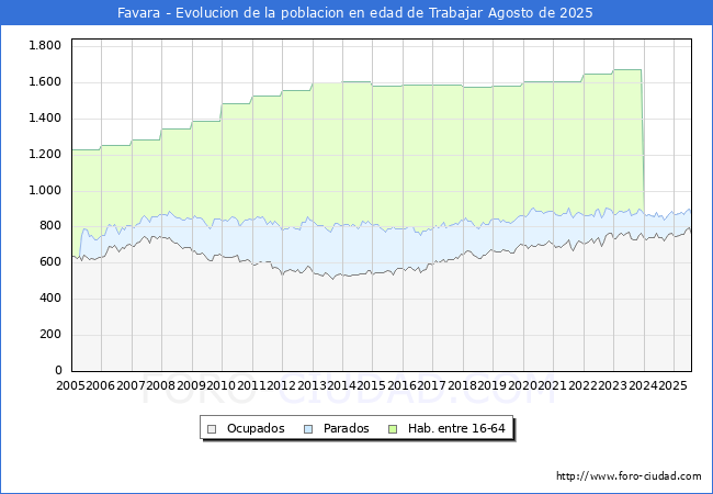 Evolucin Afiliados a la Seguridad Social, parados y poblacin en edad de trabajar para el Municipio de Favara hasta Agosto del 2025.