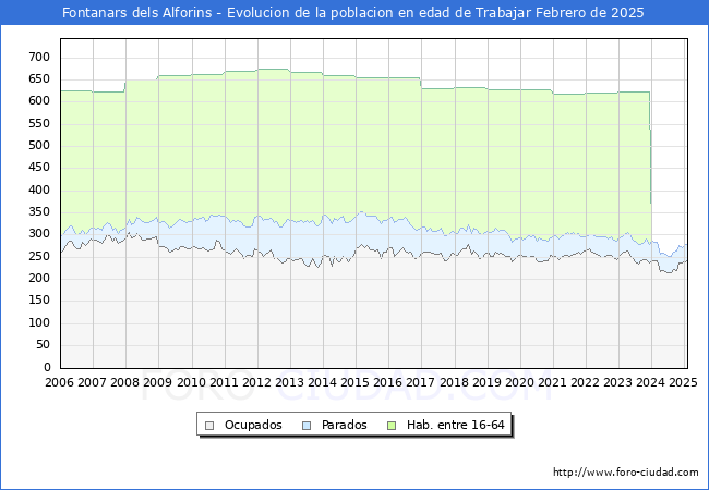 Evolucin Afiliados a la Seguridad Social, parados y poblacin en edad de trabajar para el Municipio de Fontanars dels Alforins hasta Febrero del 2025.