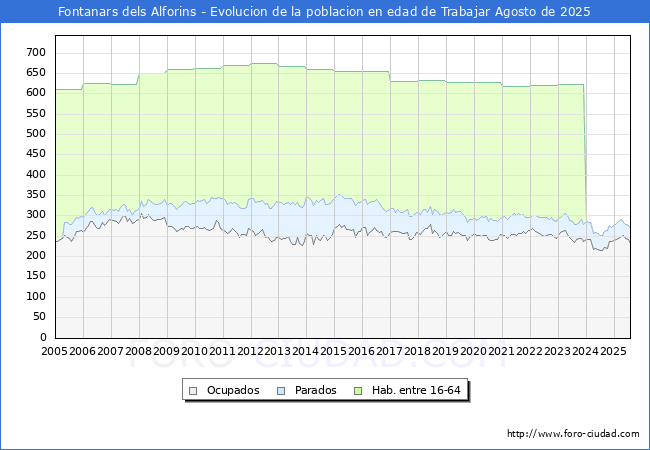 Evolucin Afiliados a la Seguridad Social, parados y poblacin en edad de trabajar para el Municipio de Fontanars dels Alforins hasta Agosto del 2025.