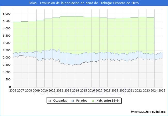 Evolucin Afiliados a la Seguridad Social, parados y poblacin en edad de trabajar para el Municipio de Foios hasta Febrero del 2025.