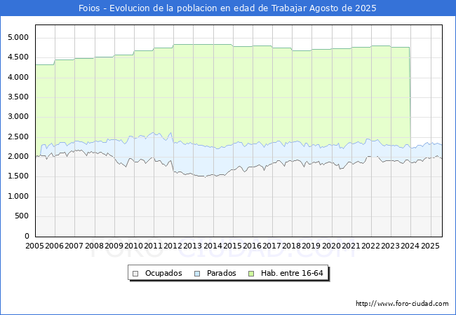 Evoluci�n Afiliados a la Seguridad Social, parados y poblaci�n en edad de trabajar para el Municipio de Foios hasta Agosto del 2025.