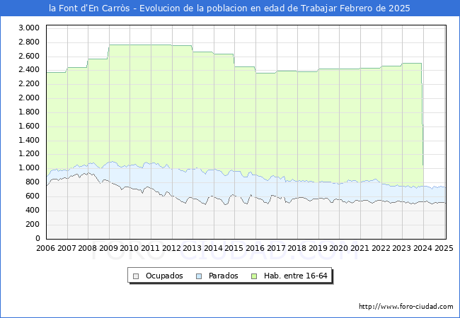 Evolucin Afiliados a la Seguridad Social, parados y poblacin en edad de trabajar para el Municipio de la Font d'En Carrs hasta Febrero del 2025.