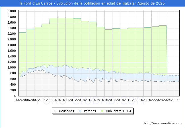 Evolucin Afiliados a la Seguridad Social, parados y poblacin en edad de trabajar para el Municipio de la Font d'En Carrs hasta Agosto del 2025.