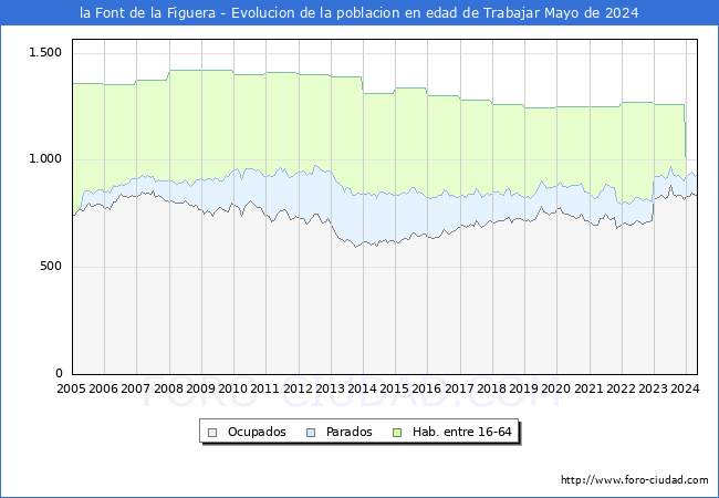 Evolucin Afiliados a la Seguridad Social, parados y poblacin en edad de trabajar para el Municipio de la Font de la Figuera hasta Mayo del 2024.