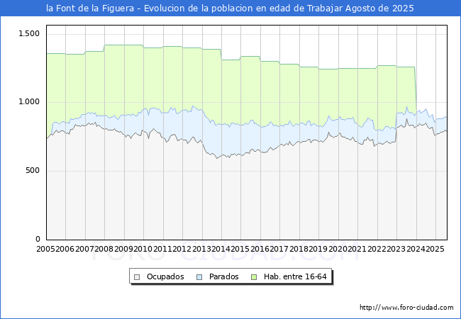 Evolucin Afiliados a la Seguridad Social, parados y poblacin en edad de trabajar para el Municipio de la Font de la Figuera hasta Agosto del 2025.
