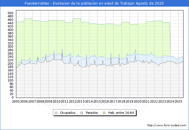 Evolucin Afiliados a la Seguridad Social, parados y poblacin en edad de trabajar para el Municipio de Fuenterrobles hasta Agosto del 2025.