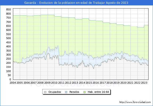 Evolucin Afiliados a la Seguridad Social, parados y poblacin en edad de trabajar para el Municipio de Gavarda hasta Agosto del 2023.