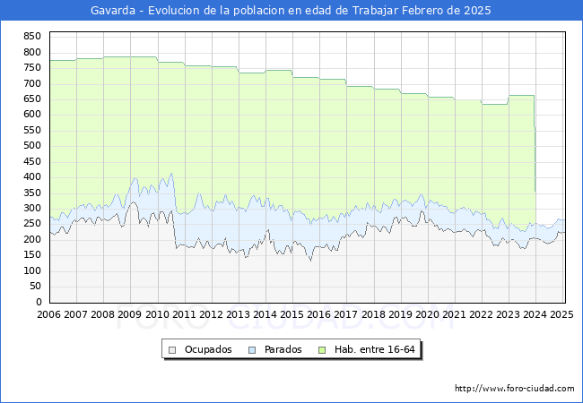 Evolucin Afiliados a la Seguridad Social, parados y poblacin en edad de trabajar para el Municipio de Gavarda hasta Febrero del 2025.