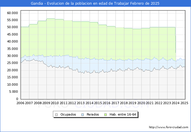 Evolucin Afiliados a la Seguridad Social, parados y poblacin en edad de trabajar para el Municipio de Gandia hasta Febrero del 2025.
