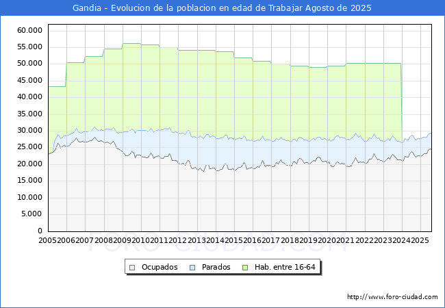 Evoluci�n Afiliados a la Seguridad Social, parados y poblaci�n en edad de trabajar para el Municipio de Gandia hasta Agosto del 2025.
