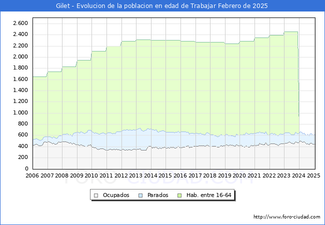 Evolucin Afiliados a la Seguridad Social, parados y poblacin en edad de trabajar para el Municipio de Gilet hasta Febrero del 2025.