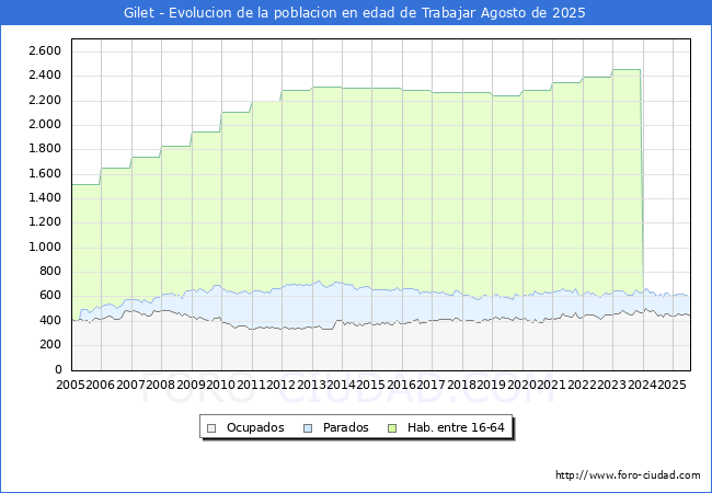 Evolucin Afiliados a la Seguridad Social, parados y poblacin en edad de trabajar para el Municipio de Gilet hasta Agosto del 2025.