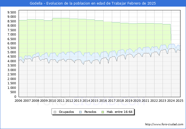 Evolucin Afiliados a la Seguridad Social, parados y poblacin en edad de trabajar para el Municipio de Godella hasta Febrero del 2025.