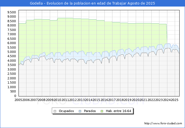 Evoluci�n Afiliados a la Seguridad Social, parados y poblaci�n en edad de trabajar para el Municipio de Godella hasta Agosto del 2025.