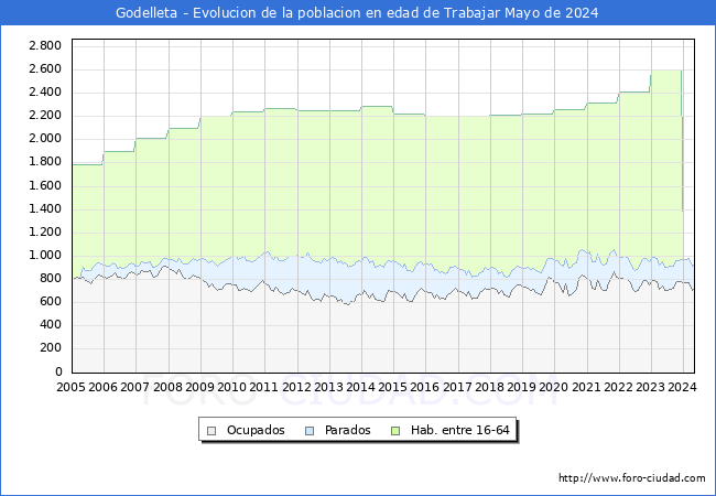 Evolucin Afiliados a la Seguridad Social, parados y poblacin en edad de trabajar para el Municipio de Godelleta hasta Mayo del 2024.