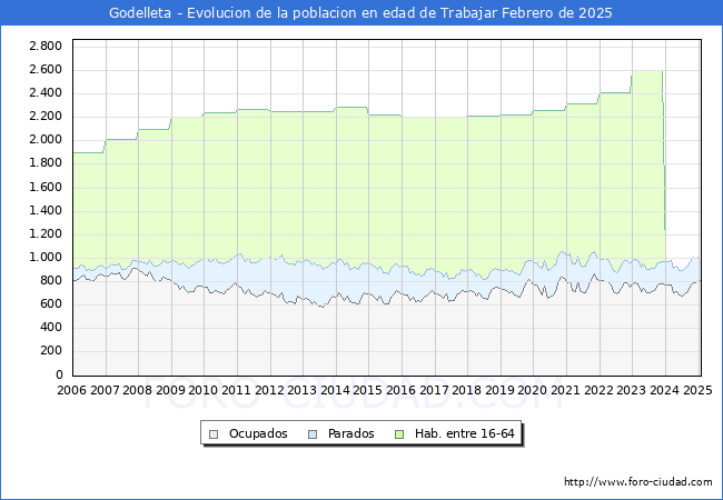 Evolucin Afiliados a la Seguridad Social, parados y poblacin en edad de trabajar para el Municipio de Godelleta hasta Febrero del 2025.