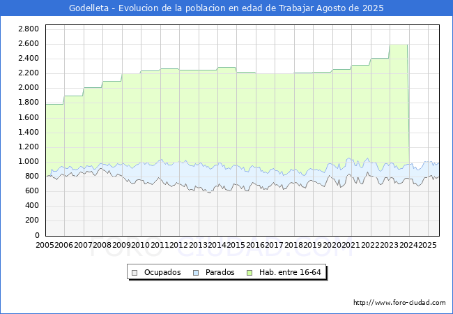 Evolucin Afiliados a la Seguridad Social, parados y poblacin en edad de trabajar para el Municipio de Godelleta hasta Agosto del 2025.