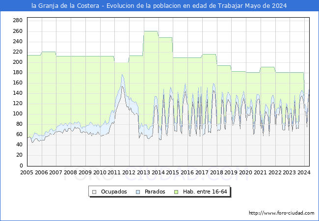 Evolucin Afiliados a la Seguridad Social, parados y poblacin en edad de trabajar para el Municipio de la Granja de la Costera hasta Mayo del 2024.