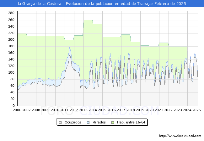 Evolucin Afiliados a la Seguridad Social, parados y poblacin en edad de trabajar para el Municipio de la Granja de la Costera hasta Febrero del 2025.