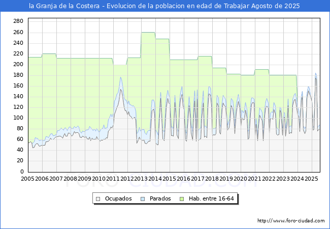 Evolucin Afiliados a la Seguridad Social, parados y poblacin en edad de trabajar para el Municipio de la Granja de la Costera hasta Agosto del 2025.